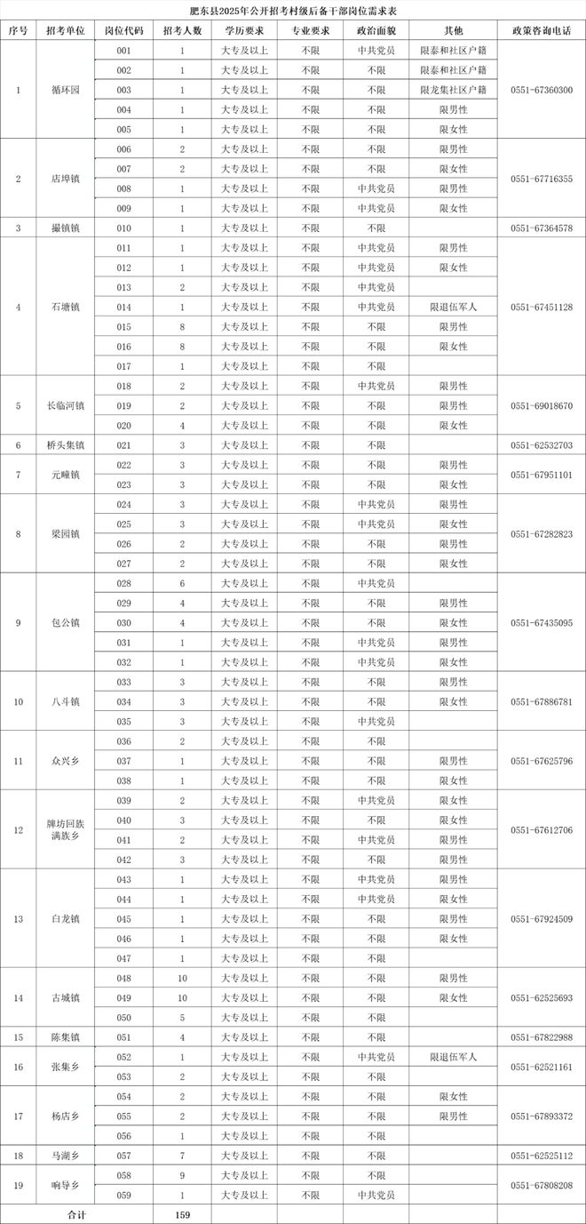 加强肥东县村干部队伍建设！肥东计划招考村级后备干部159人！